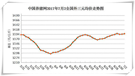 7月2日猪评：7月存在三大利好，猪价或整体涨至7元以上