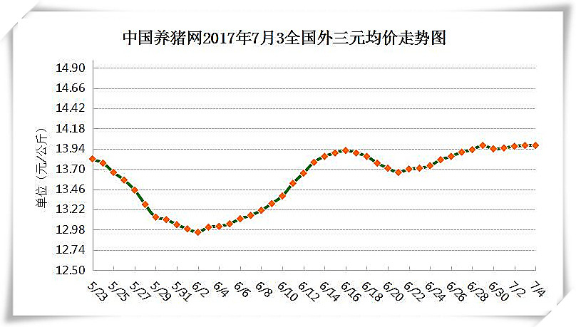 7月4日猪评：猪价走势较乐观 突破14元只是时间问题