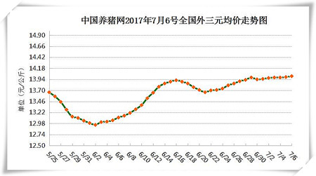 7月6日猪评：猪价艰难跨过14元关口，近期将稳中上扬为主