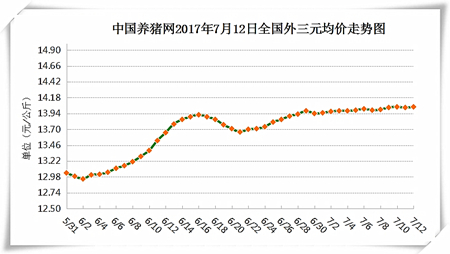 7月12日猪评：大猪将再成打压对象 但猪价下跌空间不大