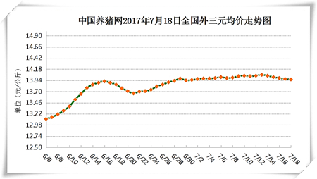 7月18日猪评：高温天气生猪管理难度加大 猪价持续震荡调整