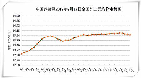 7月17日猪评：高温酷暑限制大猪出栏 猪价难破“14元魔咒”