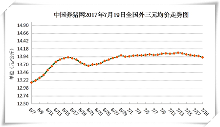 7月19日猪评：需求淡季消费疲软 短期内难以支撑猪价上涨