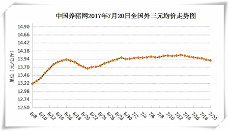 7月20日猪评：自繁自养盈利不足300元 后期猪价难大幅上涨