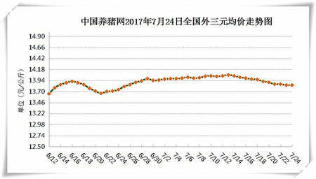 7月24日猪评：市场供应大幅提升 猪价趋势性下跌已形成