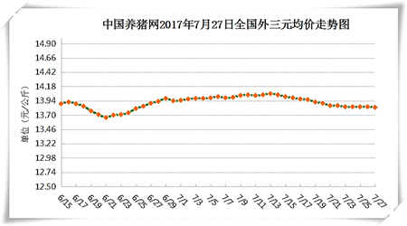 7月27日猪评：随后市消费改善，猪价将有一定上行空间