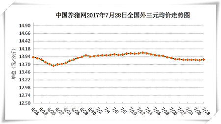 7月28日猪评：7月底至8月上中旬期间猪价有望开启上涨通道