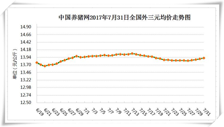 7月31日猪评：8月集中消费恢复正常 节日提振助涨猪价