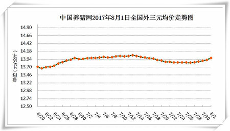 8月1日猪评：猪价八月开门红，后期会惊喜不断吗？