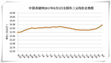 8月3日猪评：猪价全线飘红，暴涨模式真的要开启了吗？