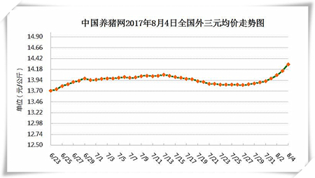 8月4日猪评：猪价破8？上涨背后有风险 适重出栏为宜