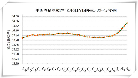 8月6日猪评：市场供需被打破而提振猪价 非长期且力度有限