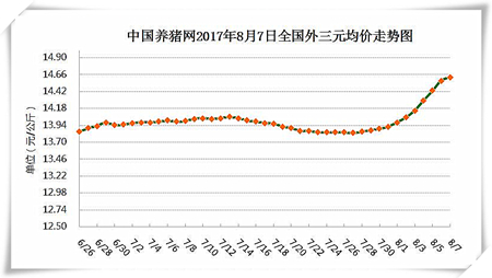 8月7日猪评：猪价再次过山车或时日不远 养猪人请谨慎