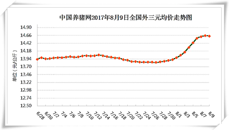 8月9日猪评：猪价回落有点慌！近期或以偏弱小幅调整为主