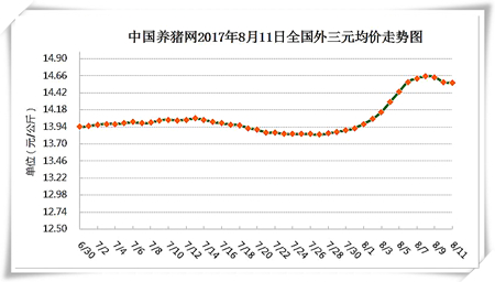 8月11日猪评：猪价阶段性上涨中断回落，养殖户切勿恐慌