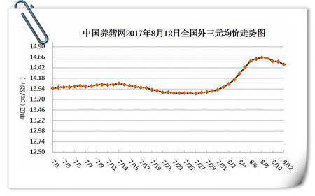 8月12日猪评：养户对屠已明显抵触，短期内猪价将震荡调整