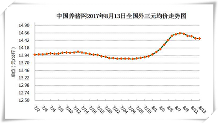 8月13日猪评：猪价周期性下跌背景下 上涨只是季节性反弹