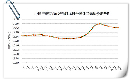 8月16日猪评：猪价小涨，随天气转凉，猪肉需求将逐渐好转