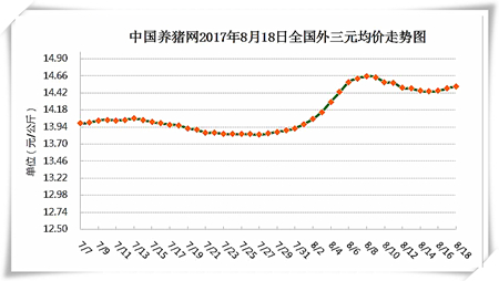 8月18日猪评：猪价上涨范围扩大，上行空间还有多少？