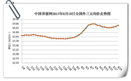 8月19日猪评：业内表示猪市需求将逐渐恢复 猪价将平稳上涨