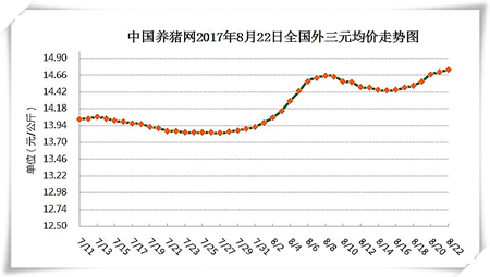 8月23日猪评：猪价持续小涨，后市还能上涨多少？