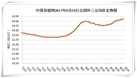 8月24日猪评：猪价涨幅收窄，但上涨时间或因此更持久