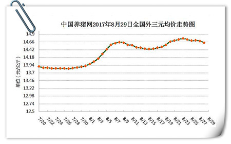 8月29日猪评：屠企试探性压价空间有限 猪价小幅调整为主