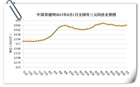 9月1日猪评：各省猪价小幅波动 需求回升后期价格将稳涨