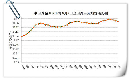 9月9日猪评：猪价又下跌，短期上涨阻力大但有一定上涨空间