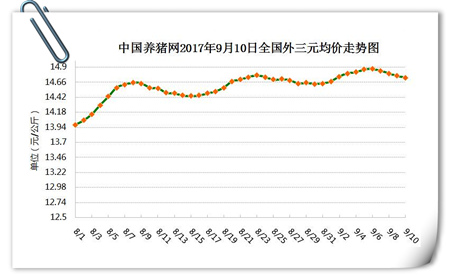 9月10日猪评：猪价回落空间有限 华北玉米价格开始“飙涨”