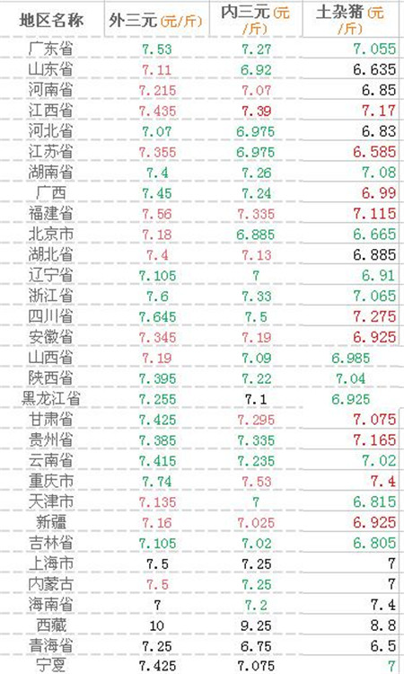 9月13日猪评：中秋国庆前后猪价走势会是如何？