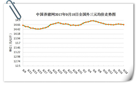 9月18日猪评：市场肉价小幅上涨 猪价稳中小幅涨跌调整