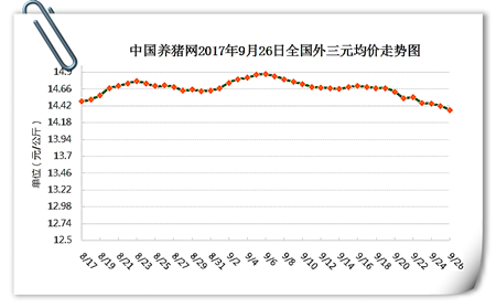 9月26日猪评：跌势南移，短期猪价或以窄幅调整为主