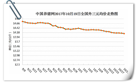 10月19日猪评：都寄希望于下月，猪价到底何时上涨？