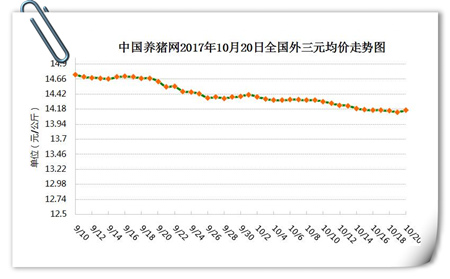 10月20日猪评：两大因素影响猪价止跌趋稳 将震荡调整为主