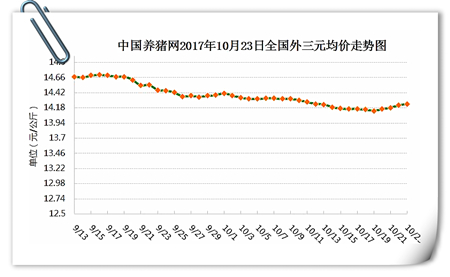 10月23日猪评：猪价小幅连涨反攻，这一波能涨多久？