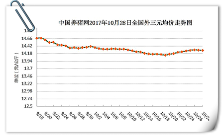 10月28日猪评：猪价上涨受阻，要稳住猪价，合理安排出栏