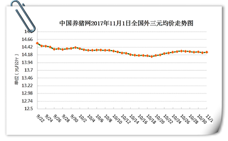 11月1日猪评：猪价持续小幅调整，后期有望扩幅上涨