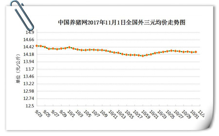 11月2日猪评：猪价维持在14-15元/公斤左右，稳！