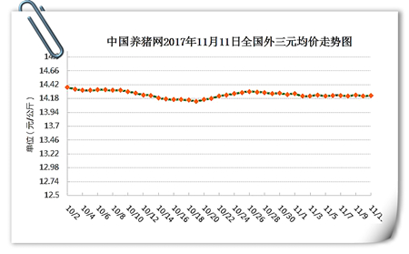 11月11日猪评：双11猪价也飘红 但短期内仍持续温和走势