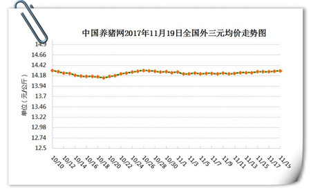 11月19日猪评：跌势基本已触底，短期猪价仍有上涨空间