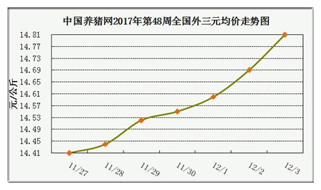 一周综述：猪源偏紧现象渐显现 预计涨势将进一步明朗化