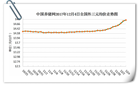 12月04日猪评：猪价上涨根本停不下来 此波能持续到明年吗？