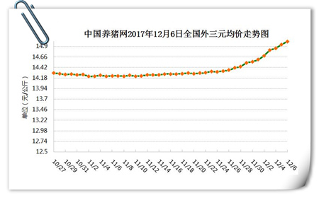 12月6日猪评：屠企与养户博弈之下，卖方市场切莫集中出栏