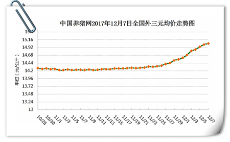 12月07日猪评：止涨回稳？猪价不会一直上涨，注意合理出栏