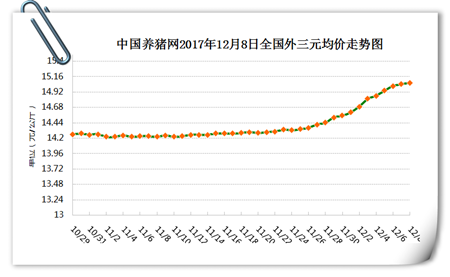 12月08日猪评：猪价上涨有限，豆粕、玉米上涨也是焦点！