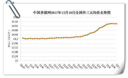 12月10日猪评：年前出栏节点巧遇上涨受阻，未来猪价破8难！