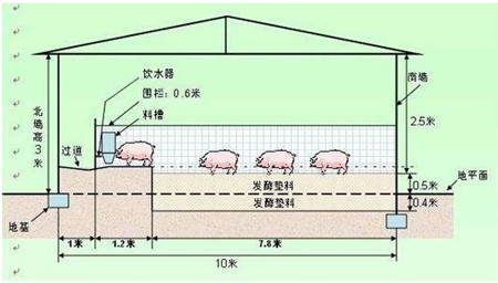 一举解决养猪废弃物的污染问题！高床养猪系统！