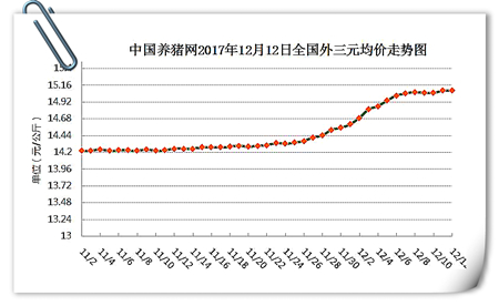 12月12日猪评：需求掣肘猪价下跌，短期或以平稳震荡为主