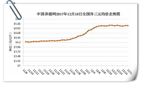 12月18日猪评：跌幅变小趋稳，这几个因素助力猪价上涨